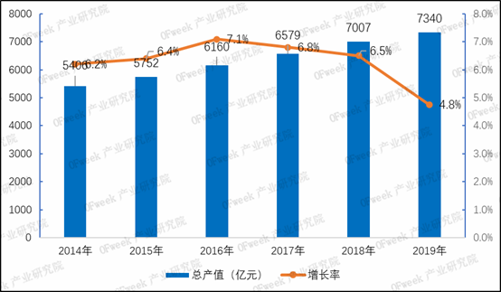 14－2019年中国钣金加工行业总产值